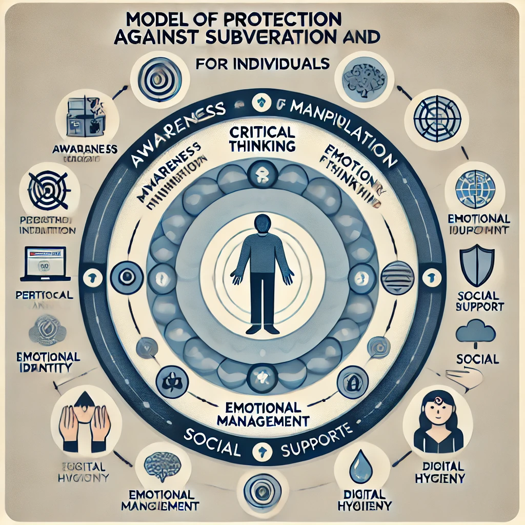 Model ochrony jednostki przed subwersją i radykalizacją